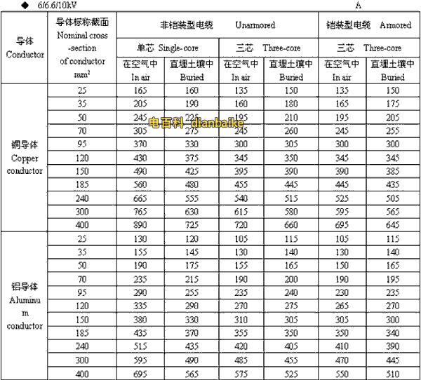 6/6.6//0kV拉萨高压拉萨电缆载流量