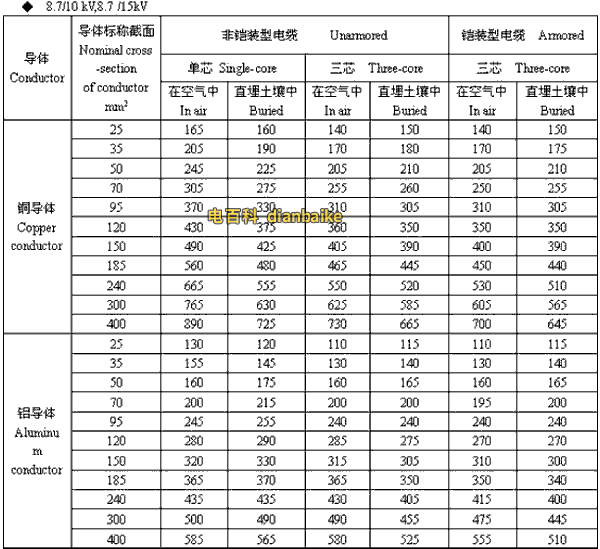 8.7/10kV,8.7/15kV拉萨高压拉萨电缆载流量